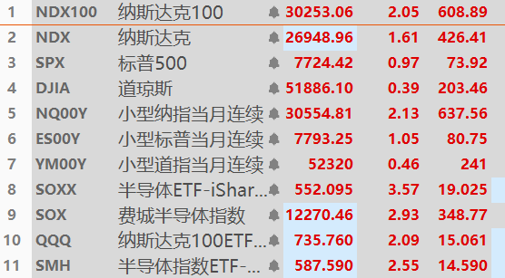 A financial data table listing major stock indices including NDX100, NDX, SPX, DJIA, NQ00Y, ES00Y, YM00Y, SOXX, SOX, QQQ, and SMH with their values, changes, and Chinese names.