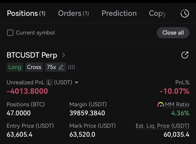 A cryptocurrency trading interface displays an open BTCUSDT Perpetual long position of 47 BTC with 75x cross leverage, currently showing an unrealized loss of -$4,013.80 (-10.07%) from an entry price of $63,605.4 against a mark price of $63,520.0, with an estimated liquidation price at $60,035.4 and margin of $39,859.38. The position aligns with the trader's $3 million BTC long strategy at ~$63,600, currently sitting near breakeven before reaching the preset $100k profit or loss thresholds.