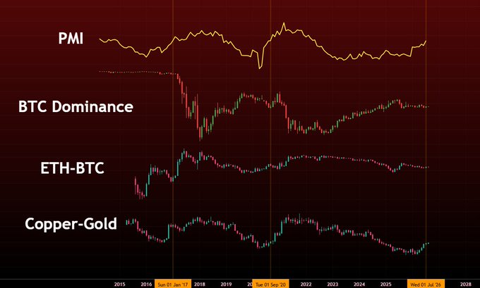 The image displays four financial charts from 2015 to 2026 tracking PMI, BTC Dominance, ETH-BTC, and Copper-Gold ratios, with candlestick patterns showing declining trends in risk assets, particularly visible at the highlighted dates of Jan '17, Sep '20, and Jul '25. The post's caption "Imagine being bearish" sarcastically emphasizes how bearish indicators across these multiple asset classes—from crypto dominance and ETH/BTC ratios to traditional copper-gold spreads—suggest a risk-off environment, suggesting the poster finds the bearish evidence overwhelming.