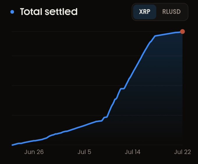 The image shows a line chart titled "Total settled" tracking the cumulative growth of $XRP settled through Agentic Payments via the @t54ai XRPL x402 facilitator from late June to July 22, with values steadily rising and showing sharp acceleration after July 5 to peak around July 22, confirming the post's claim of continued upward growth.