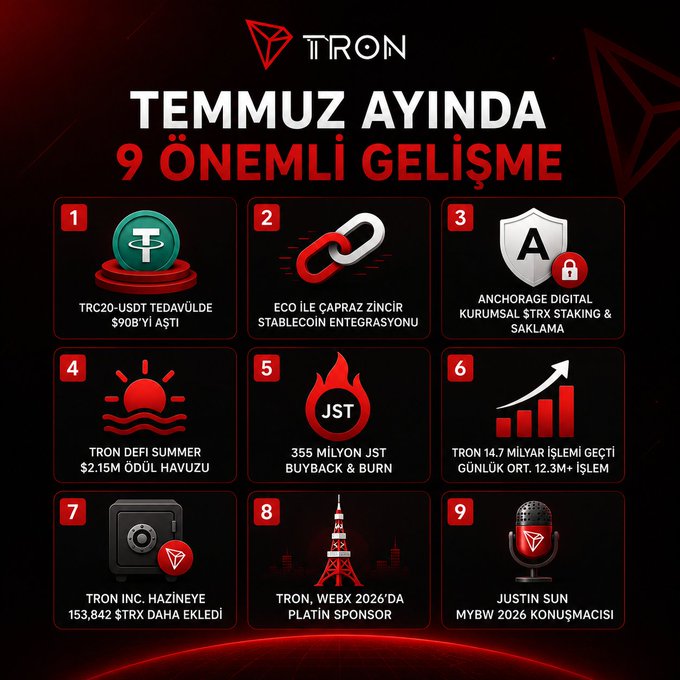 A TRON-branded infographic titled "TEMMUZ AYINDA 9 ÖNEMLİ GELİŞME" highlighting nine key July developments, including TRC20-USDT circulation surpassing $90B, JUST (JST) 355M buyback & burn, TRON hitting 14.7B total and 12.3M+ daily transactions, and Justin Sun speaking at MYBW 2026. The visual supports the post's overview of TRON's major milestones throughout the month.
