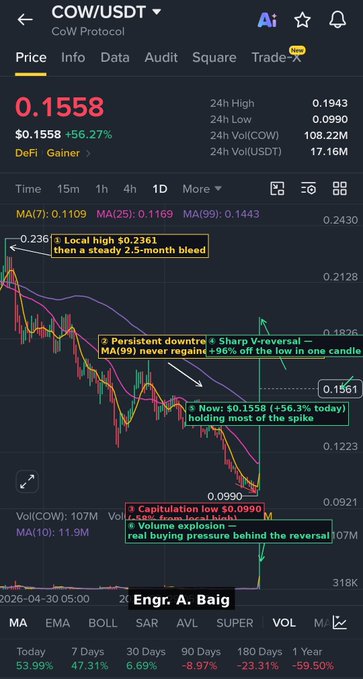 A crypto trading chart for COW/USDT (CoW Protocol) at $0.1558 showing a +56.27% gain, with annotations marking a 'Persistent downtrend', 'Capitulation low', and a 'Sharp V-reversal' on the Engr. A. Baig timeframe.