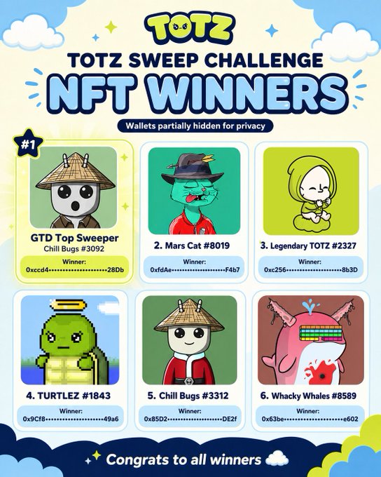 A colorful 'TOTZ SWEEP CHALLENGE NFT WINNERS' graphic listing six winners including 'GTD Top Sweeper Chill Bugs #3092' with partially hidden wallet addresses.