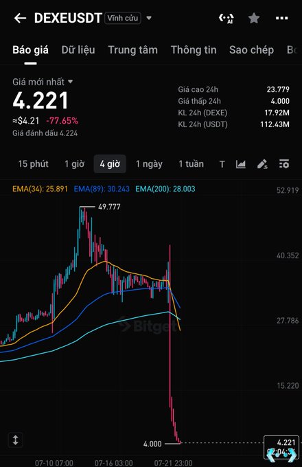 A Bitget DEX/USDT perpetual futures chart showing a price of 4.221, down 77.65%, with a dramatic price drop visible on the 4-hour candle chart from around 52,919 to 4.000.