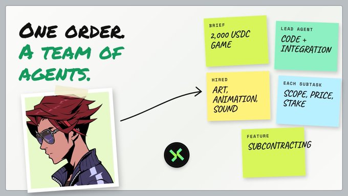 A graphic explaining an automated workflow with the text 'ONE ORDER. A TEAM OF AGENTS.', using sticky notes to detail a 2,000 USDC game brief handled by a lead agent for code, hiring for art/sound, and subcontracting features.