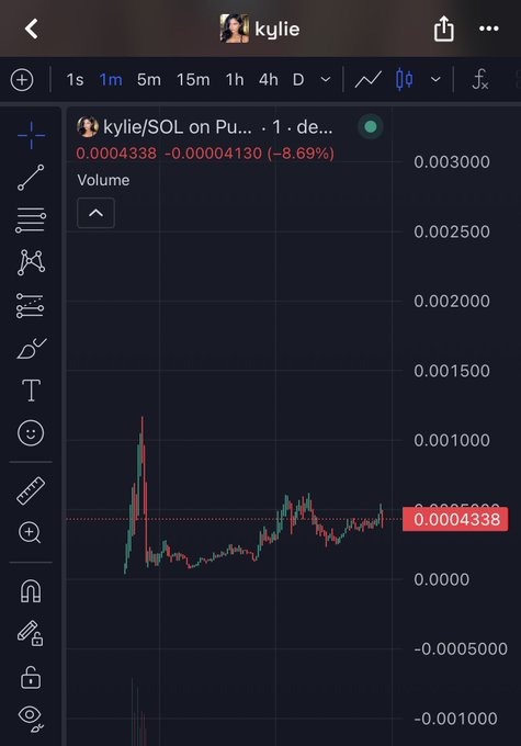 A TradingView chart displays the price action of a meme token called "kylie" (labeled as kylie/SOL on Pump), which crashed from a high near 0.002750 down to 0.0004338 — an 8.69% drop — visually illustrating the "rug pull" referenced in the post about Kylie Jenner's celebrity-endorsed token.