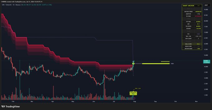 A TradingView chart of Uniswap (UNI) on Coinbase showing a daily timeframe with Smart Analyzer technicals, where the price has broken above a descending trendline (marked with a "Breakout" label) at approximately $6.320, confirming the bullish reversal described in the post.