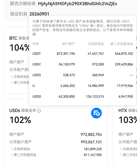 A cryptocurrency exchange dashboard displaying BTC reserve ratio at 104% and USDs reserve ratio at 102%, with a popup showing aggregated USD stablecoin data for USDT, USDC, USDS, U, and USDD assets.