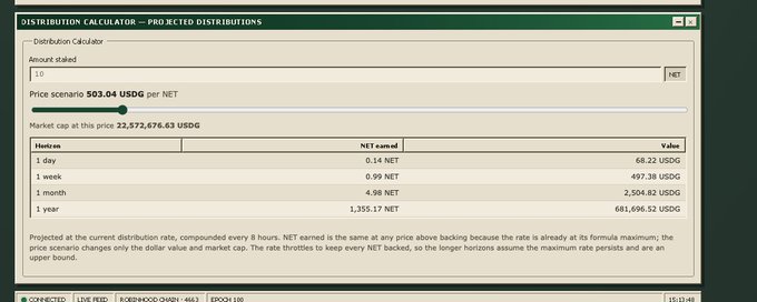 The image shows a "Distribution Calculator" for projected distributions, displaying that staking 10 NET at $63.04 per NET ($22,572,676.63 market cap) would earn approximately 1,355.17 NET ($681,696.52) over one year. This directly supports the post's question by showing the potential earnings calculation if $NET doubled in price while staking for a year.