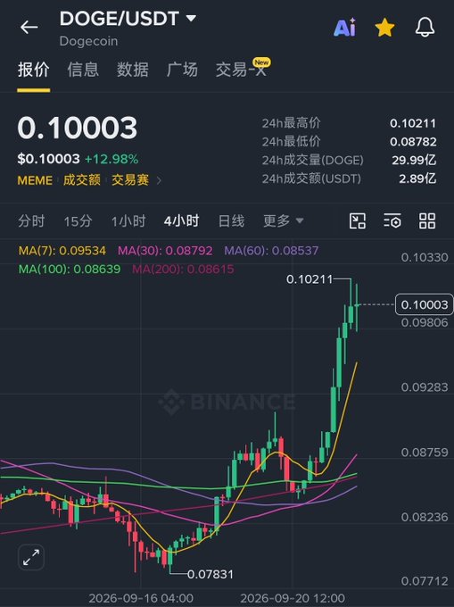 A Binance trading chart shows DOGE/USDT (Dogecoin) at $0.10003, up +12.98%, with a 4-hour candlestick view displaying a low of $0.07831 and high of $0.10211. The chart illustrates Dogecoin's recent recovery from its sub-$0.08 lows toward the $0.10 level, supporting the post's claim that DOGE has shed a zero and could potentially reach $3 in this cycle.