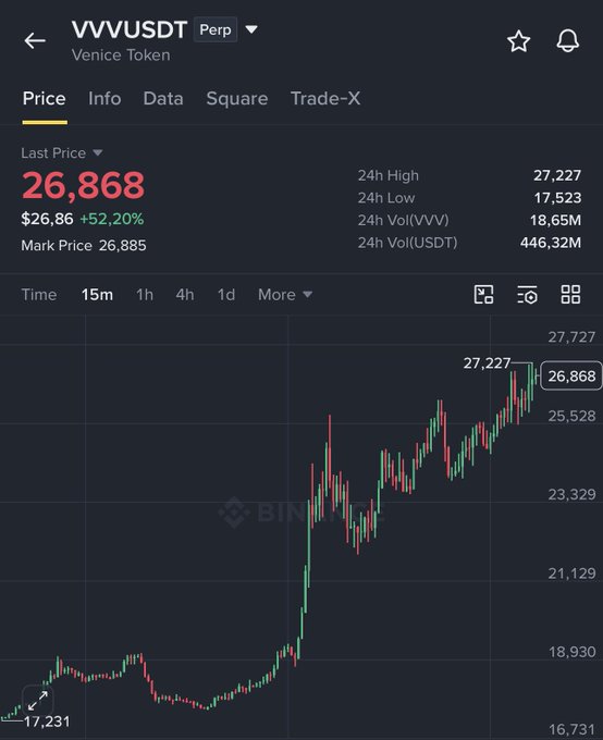 Trading chart for VVVUSDT (Venice Token) perpetual contract on Binance showing a 52.20% surge to $26.868 with a 24h high of 27,227.
