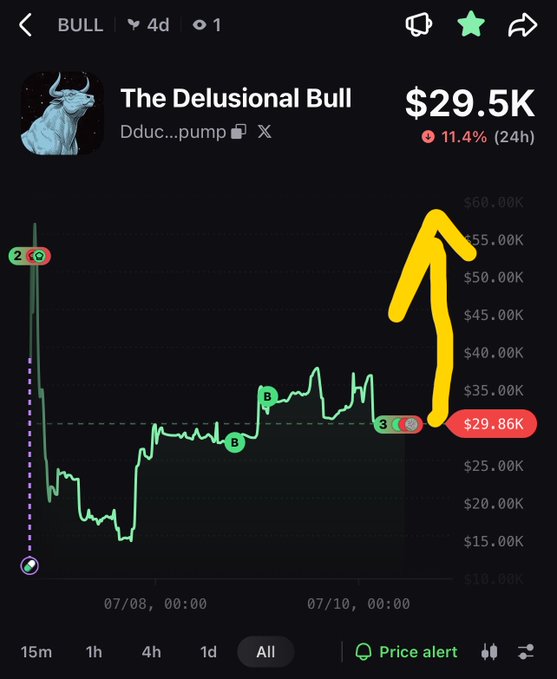 A cryptocurrency price chart for 'The Delusional Bull' token showing a value of $29.5K with an 11.4% increase over 24 hours, marked with a hand-drawn yellow upward arrow.
