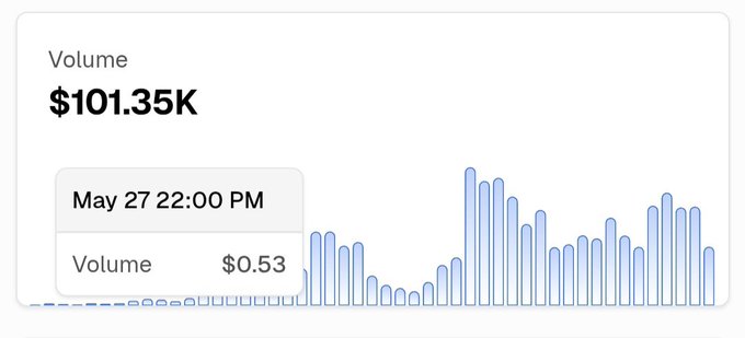 A bar chart displays a total volume of $101.35K with a tooltip highlighting a specific data point of $0.53 at May 27 22:00 PM, illustrating the gradual but accelerating growth pattern referenced in the post about BlockRunAI, x402, USDC, and agents. The increasing trend in the bars visually echoes the "slowly, then all at once" sentiment of rising momentum.