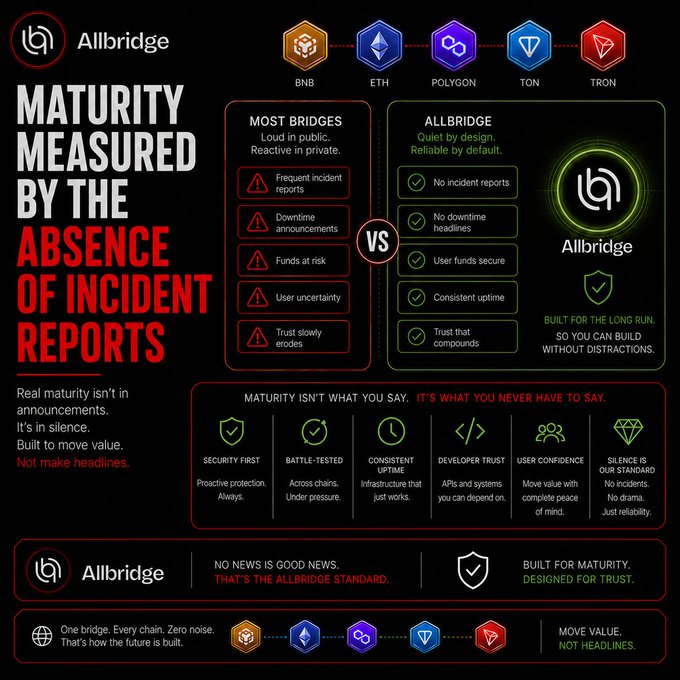 A promotional graphic for 'Allbridge' cross-chain bridge service comparing their features (no incidents, secure user funds, consistent uptime) against most bridges (frequent incidents, downtime, funds at risk), supporting BNB, ETH, POLYGON, TON, and TRON.
