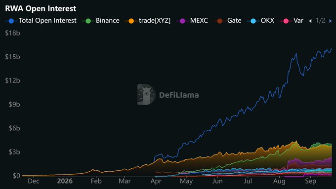A line chart titled 'RWA Open Interest' from DeFiLlama showing the total open interest rising from December through September 2026, with separate lines for Binance, trade[XYZ], MEXC, Gate, OKX, and Var.
