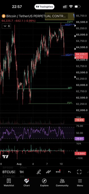A TradingView chart of Bitcoin/TetherUS Perpetual Contract shows BTCUSD trading at $64,225.7, down 0.99% (-$642.1) on the 1-hour timeframe, with price hovering near the MDA9-H support level at $64,215.7—exactly the critical support zone referenced in the caption where bulls are expected to defend to avoid further downside ("full bart").