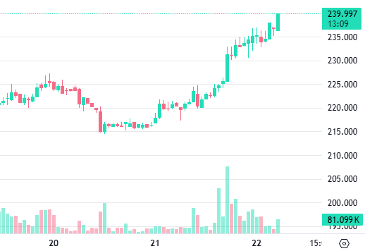 A stock/crypto candlestick chart shows a strong upward trend, with prices rising from around 215 to 239.997 over the 20th-22nd.