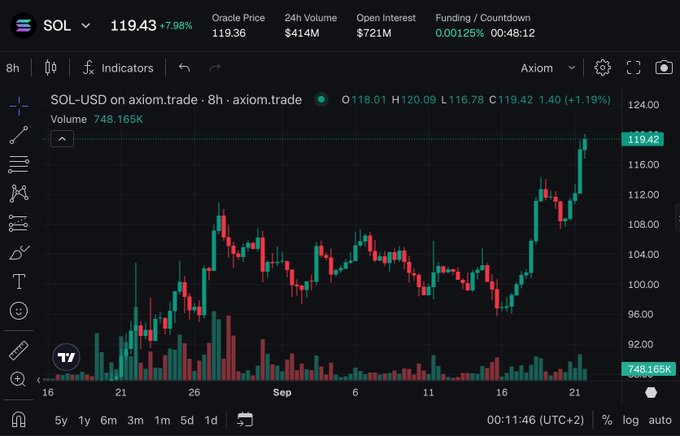 A TradingView chart showing SOL-USD priced at 119.43 (+7.98%), with 24h volume of $414M and an open interest of $721M.