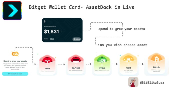The image shows a promotional graphic for the Bitget Wallet Card's "AssetBack" feature, displaying an available balance of $1,831 and offering cashback options in assets like Tesla, S&P 500, NVIDIA, Gold, and Bitcoin. It illustrates the post's point that users can now choose to receive spending cashback in appreciating assets (BTC, gold, NVIDIA, Tesla) rather than just regular cashback that gets quickly spent.