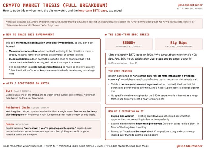 The image is a detailed trading breakdown from @milesdeutscher titled "CRYPTO MARKET THESIS (FULL BREAKDOWN)" covering his $500K+ long-term BTC target, trading approach using momentum continuation with clear invalidations, and altcoins to watch including $LIT (Scattered Lamp) and Robinhood Chain, along with his philosophy of "buying dips with flat" as a tiered accumulation strategy for what he calls "a dying US currency."