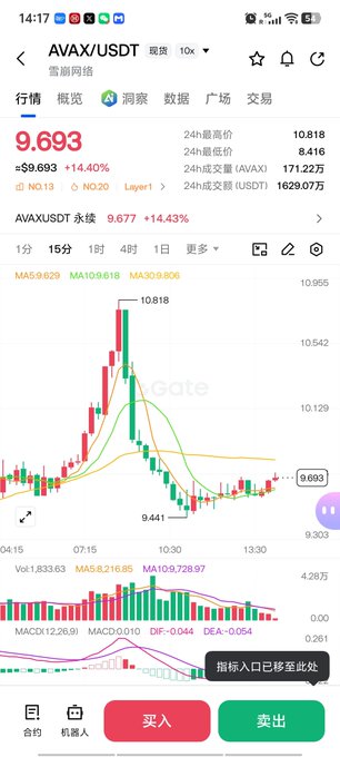 A cryptocurrency trading app screenshot showing the AVAX/USDT pair trading at 9.693 with a 14.40% increase, displaying candlestick charts, moving averages (MA5, MA10, MA30), MACD, and red '买入' (Buy) and green '卖出' (Sell) buttons.