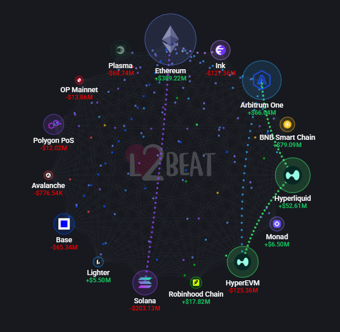 The image is an L2BEAT network flow visualization showing Ethereum receiving +$389.22M in net inflows, while Solana experienced -$203.13M in outflows alongside other chains like Hyperliquid (+$52.61M), BNB Smart Chain (+$679.09M), and Arbitrum One (+$66.04M). This visually reinforces the post's central irony that Ethereum, long labeled the "ETH Killer's" target, has just absorbed $203M from Solana, proving capital follows performance rather than narratives.