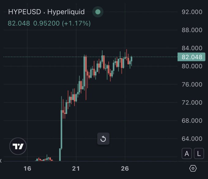 A stock chart shows HYPEUSD on Hyperliquid trading at 82.048, up 0.95200 (+1.17%), displayed on what appears to be a TradingView interface.