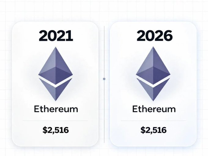 The image shows two Ethereum (ETH) cards comparing holdings from 2021 and 2026, both displaying a value of $2,516. This illustrates the post's message: buying Ethereum in 2021 has yielded zero returns after five years, humorously highlighting the disappointment of the investment.