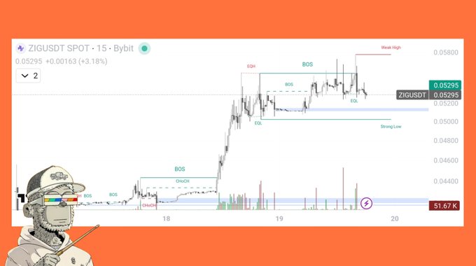 A financial chart of ZIGUSDT on Bybit's 15-minute spot market shows a price of $0.05295, up +3.18%, with key technical levels including BOS, EOL, "Weak High," and "Strong Low" marked as the token surges to fresh highs. The chart visually reinforces the post's bullish momentum narrative, illustrating ZIG's explosive price action and rising volume (51.67K) that accompanies its record $30M trading volume and ecosystem growth.