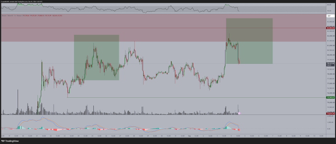 A financial trading chart for GBPUSD on TradingView showing candlesticks with highlighted green and red rectangular zones.