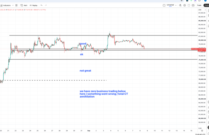 A trading chart for US30 showing price action around 77,800-80,800 with annotations including 'good', 'ok', 'not great', and 'we have zero business trading below here / something went wrong / total CT annihilation', dated 12:45:40 UTC.