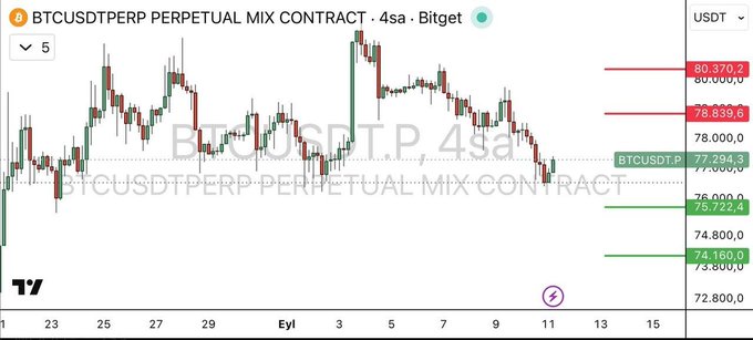A Bitcoin candlestick chart showing BTCUSDTPERP PERPETUAL MIX CONTRACT on a 4-hour timeframe, with prices fluctuating around the 77,000 level and key resistance/support lines marked at 78,839.6, 80,370.2, 74,160.9, and 75,722.4.