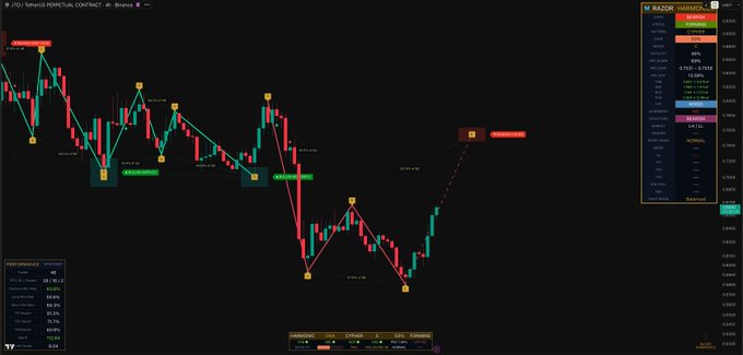 A 4-hour perpetual futures chart for JTO/USDT on Binance shows a series of ZigZag-labeled swing highs and lows, with a performance summary panel in the lower left indicating 9 winning trades (68.75%) and multiple buy/sell "PERFECT" signals, highlighting a strong upward trend with a projected red "Trade Area" box near recent highs.