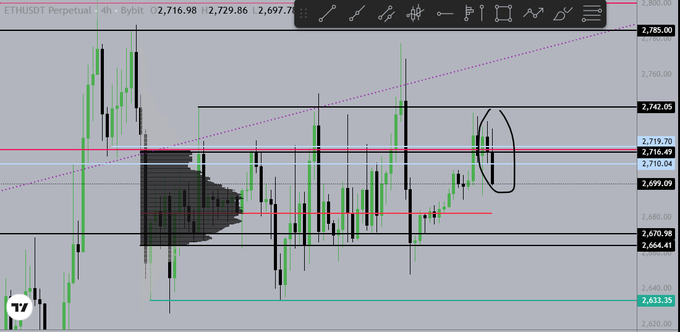 TradingView 4-hour candlestick chart for ETHUSDT Perpetual showing price action around 2,716.98, with horizontal support/resistance levels, a black circle highlighting recent candles near resistance at 2,719.70, and various technical indicators.