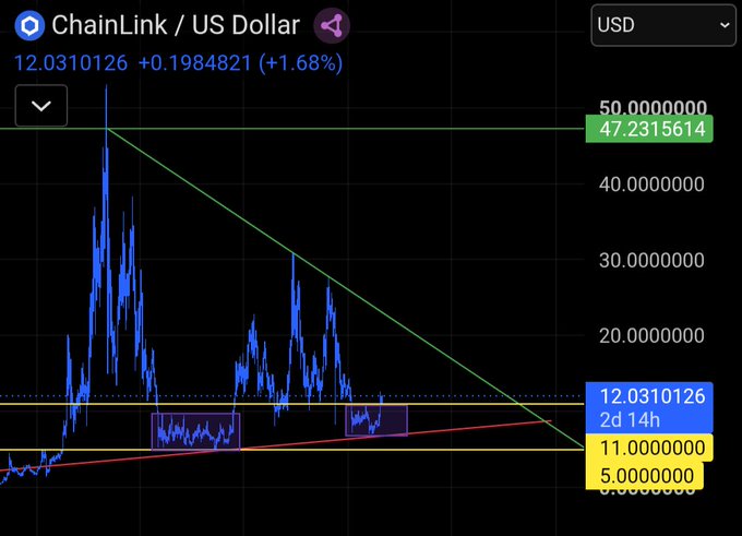 A cryptocurrency price chart for ChainLink / US Dollar showing the current price at 12.0310126 (+1.68%), with horizontal support/resistance lines and two highlighted consolidation zones.