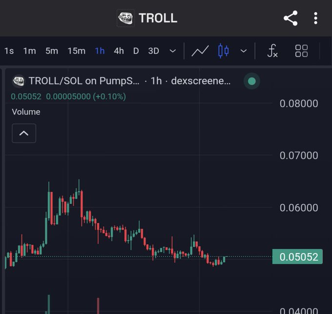 A mobile app interface displays a candlestick stock chart for the ticker "TROLL" (TROLL/SOL on PumpS...), showing a current price of 0.05052 and a slight +0.10% gain over a 1-hour timeframe.