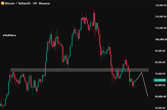 A Bitcoin/TetherUS weekly candlestick chart from Binance showing BTC's price action hovering around $64,430, with a highlighted resistance zone around $70,000-$72,000 and a white arrow projecting a potential rally to that range followed by a decline toward $50,000. The chart visualizes the predicted path of a short-term pump to the marked resistance area before a larger dump to new cycle lows.