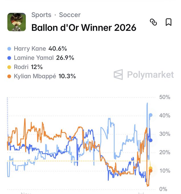 A Polymarket prediction chart for "Ballon d'Or Winner 2026" shows Harry Kane leading at 40.6%, followed by Lamine Yamal at 26.9%, Rodri at 12%, and Kylian Mbappé at 10.3%, illustrating the odds comparison referenced in the post backing Kane over Yamal.