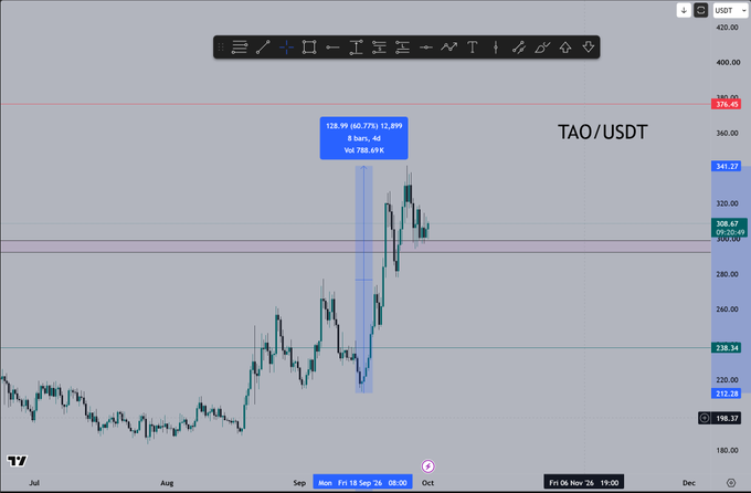 A TAO/USDT trading chart on TradingView showing a daily timeframe with a highlighted blue range from Sep 18 to Sep 26, marking a price gain of 12.89% (+38.26 USDT), with key levels marked at 326.46 and 341.27.