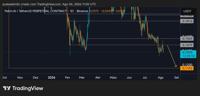 A TradingView daily chart of Fetch.AI/USDT Perpetual Contract (FET) on Binance, dated August 6, 2026, showing the price at $0.1575 after a sharp rejection from the $0.1816 resistance level, with an arrow indicating a potential further decline toward the $0.1152 support zone. The chart visually supports the post's bearish outlook, suggesting $FET may sweep the $0.1152 level before staging any significant recovery.