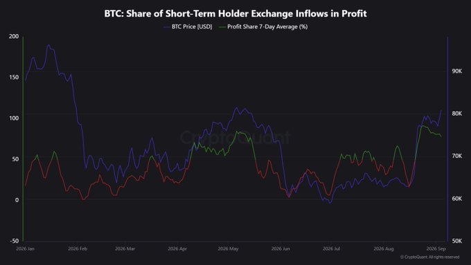 A CryptoQuant chart titled 'BTC: Share of Short-Term Holder Exchange Inflows in Profit' showing BTC Price (USD) in blue and Profit Share 7-Day Average (%) in green and red, from 2026 Jan to 2026 Sep.