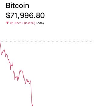 The image shows a downward trend of Bitcoin values over time, with its price falling below $72,000 after receiving negative news. The downward trend has been captured by capturing multiple instances where the value of Bitcoin is seen at or below $72,000.