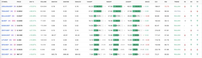 A financial data table lists various cryptocurrency symbols like USELESS, TRUMP, BALLAHOT, GUNIT, and DOGUSDT with their 24-hour price changes.