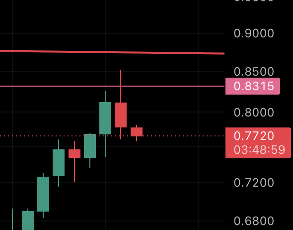 A candlestick chart showing price movement around 0.7720 with a countdown timer of 03:48:59 and price levels at 0.8315, 0.8500, and 0.9000.