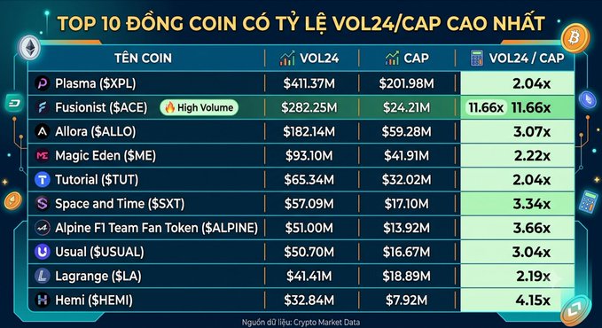 The image displays a table titled "TOP 10 ĐỒNG COIN CÓ TỶ LỆ VOL24/CAP CAO NHẤT" (Top 10 coins with highest 24h volume-to-market cap ratio) as of August 19, 2026, listing coins like Plasma ($XPL) at 2.04x and Fusionist ($ACE) at 11.66x, which significantly leads the ranking. The data aligns with the post's theme by highlighting tokens where 24-hour trading volume (VOL24) substantially exceeds market capitalization (CAP), indicating unusually high trading activity relative to their size.