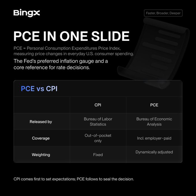 An educational slide from Bingx titled "PCE IN ONE SLIDE" explaining the Personal Consumption Expenditures Price Index, with a comparison table contrasting PCE and CPI metrics including release sources and weighting methods.