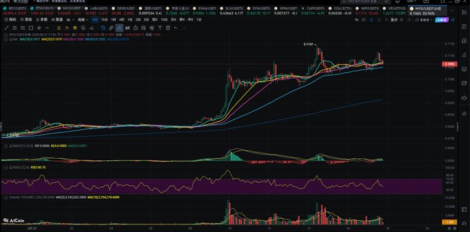 The image shows a financial trading chart for MYX/USDT (KCEX) on the 4-hour timeframe, displaying candlestick price action with multiple moving averages (MA5, MA10, MA25, MA50, MA100, MA200) and indicators including MACD, RSI, and Volume, with a recent high marked at 0.1107. The volatile price action with recent sharp drops visually illustrates the market turbulence the post describes regarding $MYX's confusing price trends during its launch period.