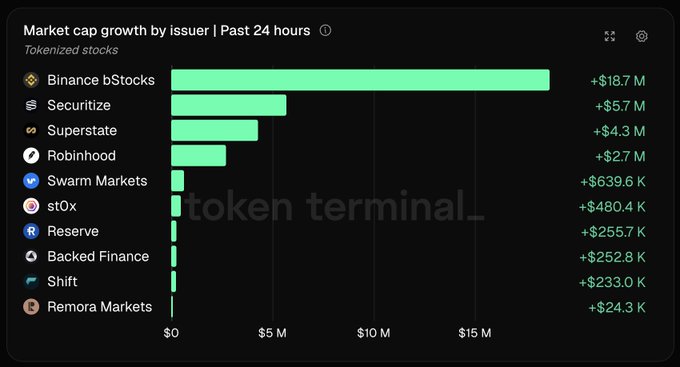 A bar chart titled 'Market cap growth by issuer | Past 24 hours - Tokenized stocks' showing Binance bStocks leading with +$18.7 M, followed by Securitize and Superstate.