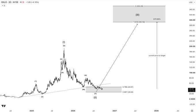 A TradingView 2-day candlestick chart for OKLO on NYSE shows Elliott Wave analysis labeling waves (1)-(5) with a completed wave (2) bottom zone between $26.45-$45.67 and a projected wave (III) target zone of $292.59-$353.35, marked as +670.90% potential upside, with the current price at $45.05 (-4.16%).