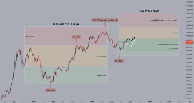 A long-term Bitcoin price chart comparing 'Previous Cycle Plan' and 'New Cycle Plan' with annotations for DCA start points, targets, and zones for selling and buying Bitcoin.